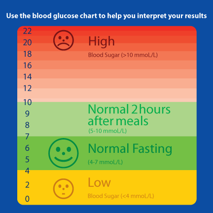 ... normal a1c range?. the a1c is a blood test that measures the average